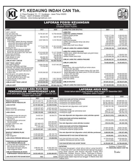 Laporan Keuangan Kedaung Indah Can Tbk KICI Q4 2021 Dataindonesia Id